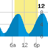 Church Creek Bridge tide chart for Thursday, October 12, 2023