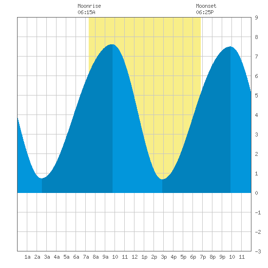 Church Creek Bridge tide chart for Friday, October 13, 2023