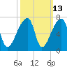 Church Creek Bridge tide chart for Friday, October 13, 2023