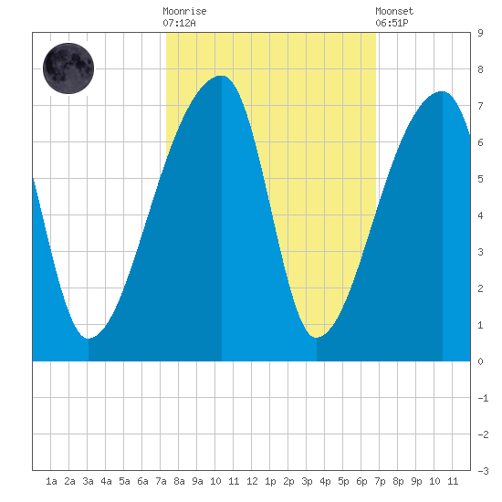 Church Creek Bridge tide chart for Saturday, October 14, 2023