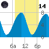 Church Creek Bridge tide chart for Saturday, October 14, 2023