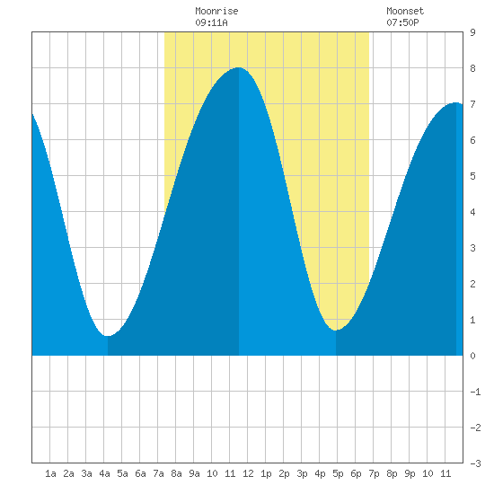 Church Creek Bridge tide chart for Monday, October 16, 2023