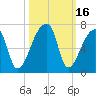 Church Creek Bridge tide chart for Monday, October 16, 2023