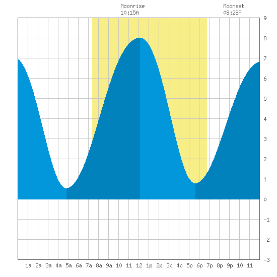 Church Creek Bridge tide chart for Tuesday, October 17, 2023