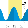 Church Creek Bridge tide chart for Tuesday, October 17, 2023
