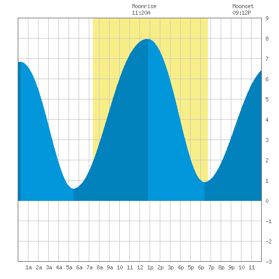 Church Creek Bridge tide chart for Wednesday, October 18, 2023