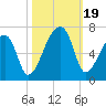 Church Creek Bridge tide chart for Thursday, October 19, 2023