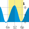 Church Creek Bridge tide chart for Sunday, October 1, 2023