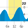 Church Creek Bridge tide chart for Sunday, October 22, 2023