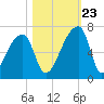 Church Creek Bridge tide chart for Monday, October 23, 2023