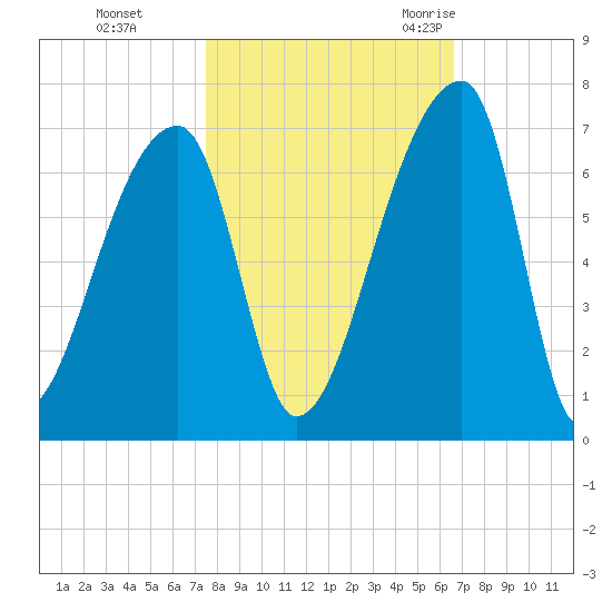Church Creek Bridge tide chart for Tuesday, October 24, 2023