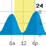 Church Creek Bridge tide chart for Tuesday, October 24, 2023