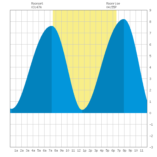 Church Creek Bridge tide chart for Wednesday, October 25, 2023