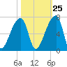 Church Creek Bridge tide chart for Wednesday, October 25, 2023