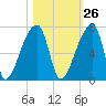 Church Creek Bridge tide chart for Thursday, October 26, 2023