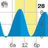 Church Creek Bridge tide chart for Saturday, October 28, 2023