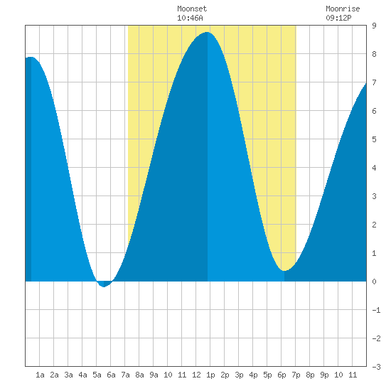 Church Creek Bridge tide chart for Monday, October 2, 2023
