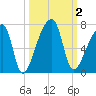 Church Creek Bridge tide chart for Monday, October 2, 2023