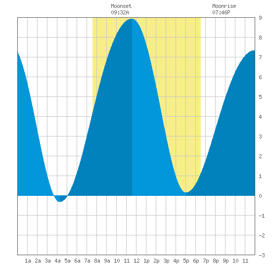 Church Creek Bridge tide chart for Monday, October 30, 2023