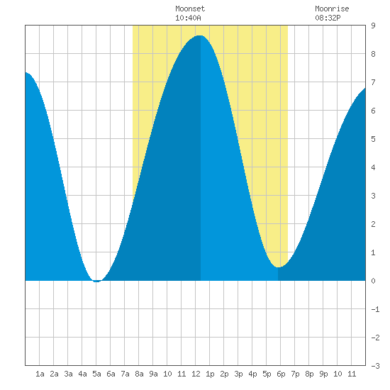 Church Creek Bridge tide chart for Tuesday, October 31, 2023