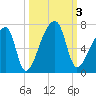Church Creek Bridge tide chart for Tuesday, October 3, 2023