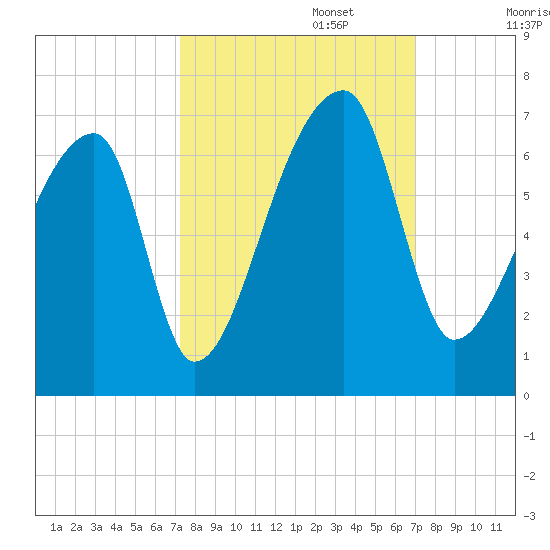 Church Creek Bridge tide chart for Thursday, October 5, 2023