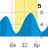 Church Creek Bridge tide chart for Thursday, October 5, 2023