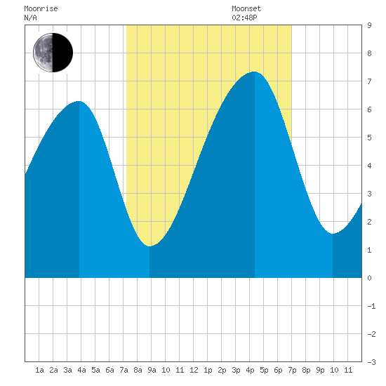 Church Creek Bridge tide chart for Friday, October 6, 2023