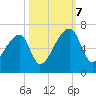Church Creek Bridge tide chart for Saturday, October 7, 2023