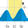 Church Creek Bridge tide chart for Sunday, October 8, 2023
