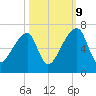 Church Creek Bridge tide chart for Monday, October 9, 2023