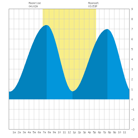 Church Creek Bridge tide chart for Friday, November 10, 2023