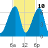 Church Creek Bridge tide chart for Friday, November 10, 2023