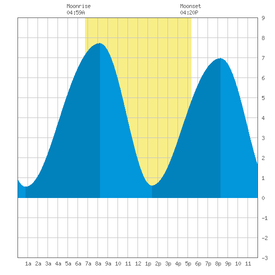 Church Creek Bridge tide chart for Saturday, November 11, 2023