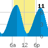 Church Creek Bridge tide chart for Saturday, November 11, 2023