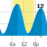 Church Creek Bridge tide chart for Sunday, November 12, 2023