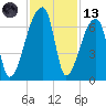 Church Creek Bridge tide chart for Monday, November 13, 2023