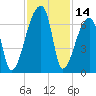 Church Creek Bridge tide chart for Tuesday, November 14, 2023