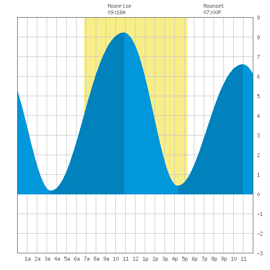 Church Creek Bridge tide chart for Wednesday, November 15, 2023