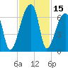Church Creek Bridge tide chart for Wednesday, November 15, 2023