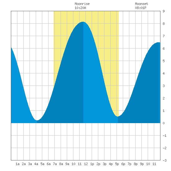Church Creek Bridge tide chart for Thursday, November 16, 2023
