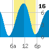 Church Creek Bridge tide chart for Thursday, November 16, 2023