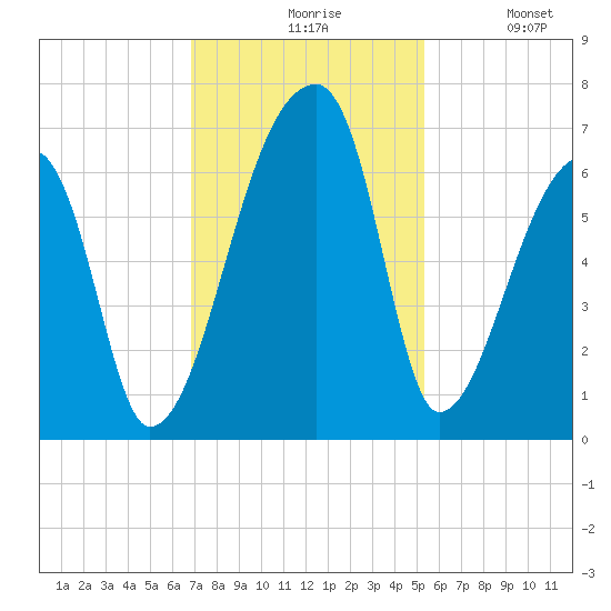 Church Creek Bridge tide chart for Friday, November 17, 2023