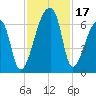 Church Creek Bridge tide chart for Friday, November 17, 2023