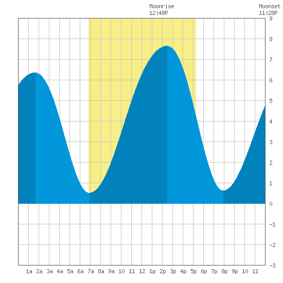 Church Creek Bridge tide chart for Sunday, November 19, 2023