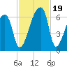 Church Creek Bridge tide chart for Sunday, November 19, 2023