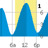 Church Creek Bridge tide chart for Wednesday, November 1, 2023