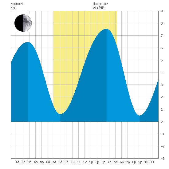 Church Creek Bridge tide chart for Monday, November 20, 2023
