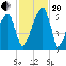 Church Creek Bridge tide chart for Monday, November 20, 2023