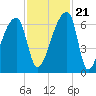 Church Creek Bridge tide chart for Tuesday, November 21, 2023